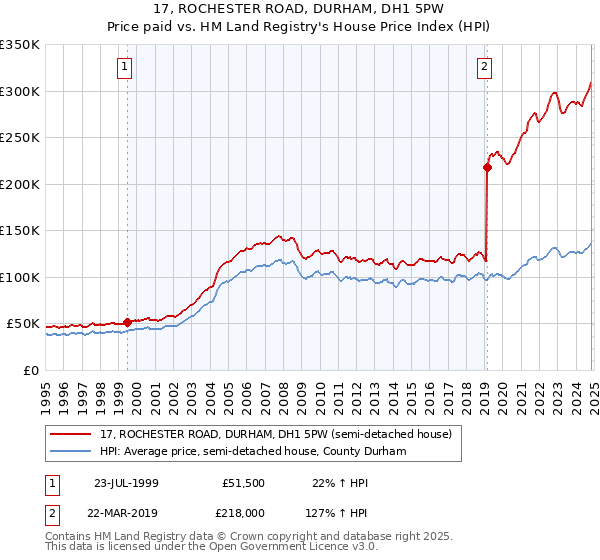 17, ROCHESTER ROAD, DURHAM, DH1 5PW: Price paid vs HM Land Registry's House Price Index