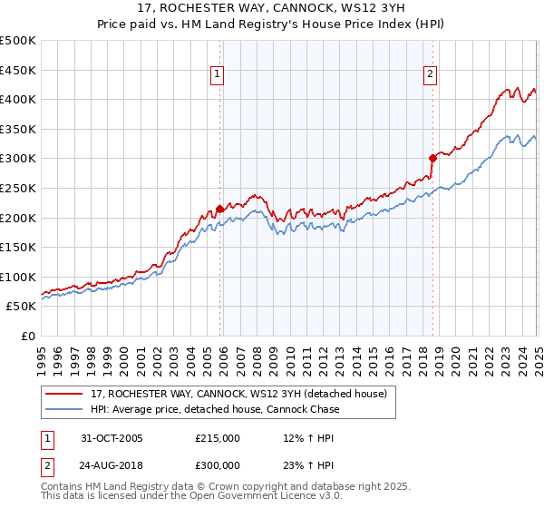 17, ROCHESTER WAY, CANNOCK, WS12 3YH: Price paid vs HM Land Registry's House Price Index