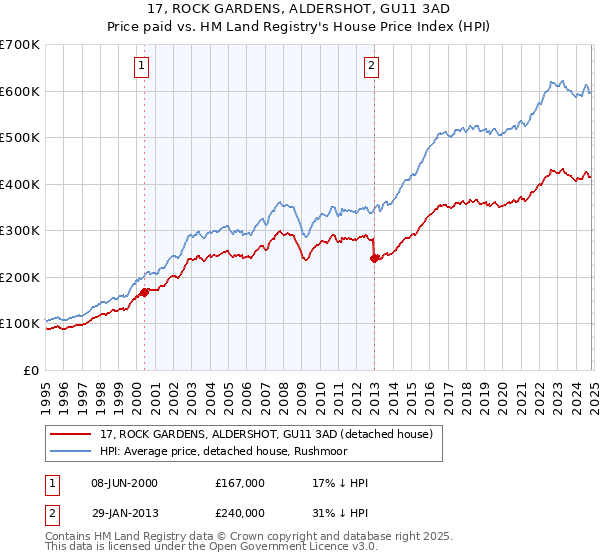 17, ROCK GARDENS, ALDERSHOT, GU11 3AD: Price paid vs HM Land Registry's House Price Index