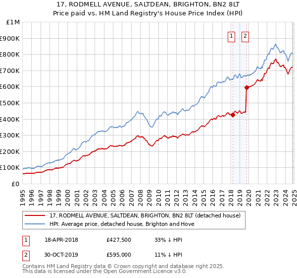 17, RODMELL AVENUE, SALTDEAN, BRIGHTON, BN2 8LT: Price paid vs HM Land Registry's House Price Index