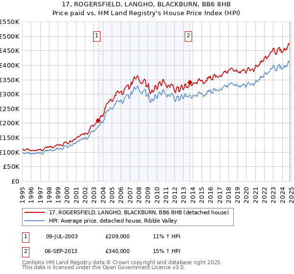 17, ROGERSFIELD, LANGHO, BLACKBURN, BB6 8HB: Price paid vs HM Land Registry's House Price Index