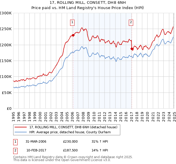 17, ROLLING MILL, CONSETT, DH8 6NH: Price paid vs HM Land Registry's House Price Index