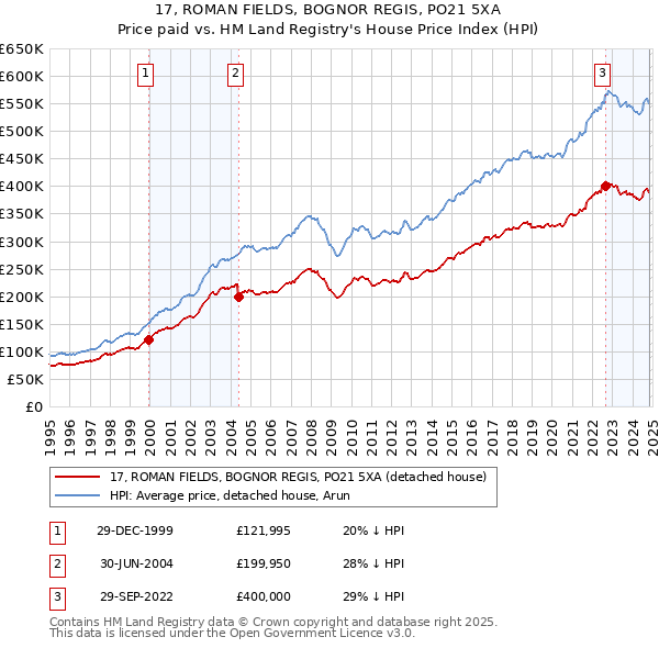 17, ROMAN FIELDS, BOGNOR REGIS, PO21 5XA: Price paid vs HM Land Registry's House Price Index