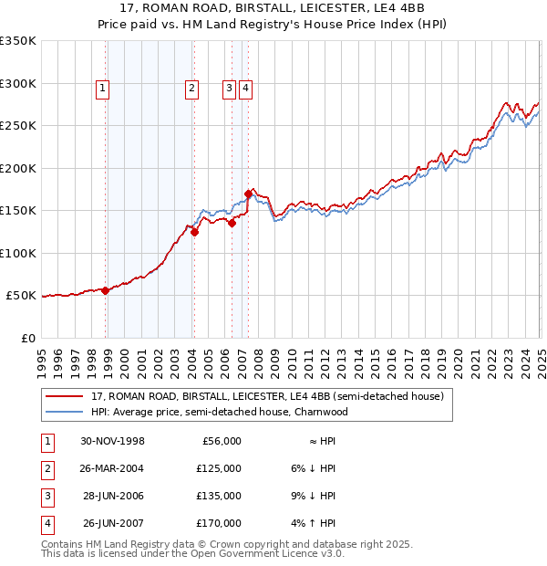 17, ROMAN ROAD, BIRSTALL, LEICESTER, LE4 4BB: Price paid vs HM Land Registry's House Price Index