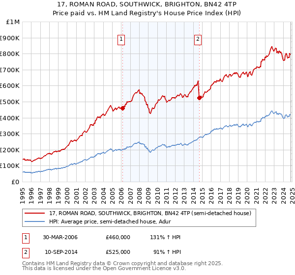 17, ROMAN ROAD, SOUTHWICK, BRIGHTON, BN42 4TP: Price paid vs HM Land Registry's House Price Index