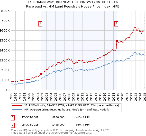 17, ROMAN WAY, BRANCASTER, KING'S LYNN, PE31 8XA: Price paid vs HM Land Registry's House Price Index