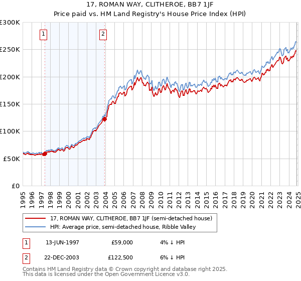 17, ROMAN WAY, CLITHEROE, BB7 1JF: Price paid vs HM Land Registry's House Price Index