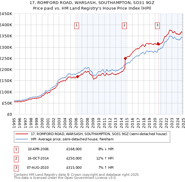 17, ROMFORD ROAD, WARSASH, SOUTHAMPTON, SO31 9GZ: Price paid vs HM Land Registry's House Price Index