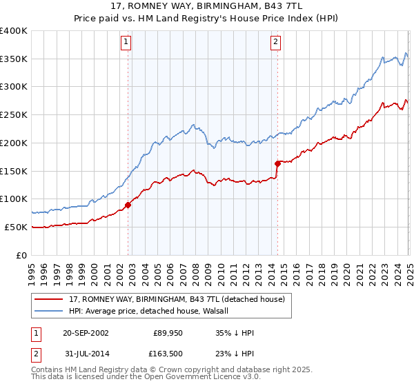 17, ROMNEY WAY, BIRMINGHAM, B43 7TL: Price paid vs HM Land Registry's House Price Index