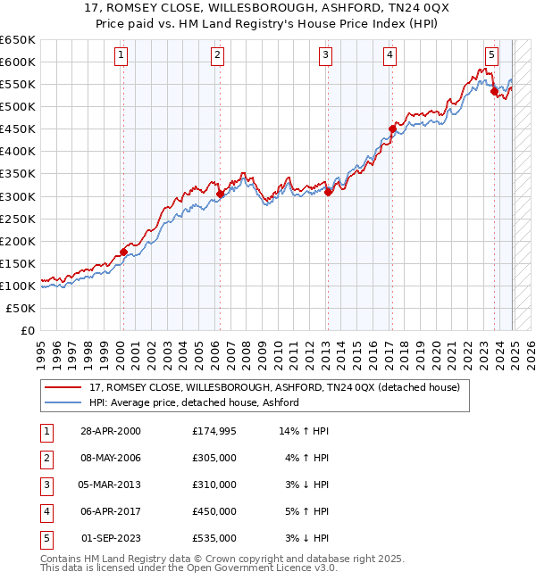 17, ROMSEY CLOSE, WILLESBOROUGH, ASHFORD, TN24 0QX: Price paid vs HM Land Registry's House Price Index