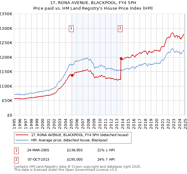 17, RONA AVENUE, BLACKPOOL, FY4 5PH: Price paid vs HM Land Registry's House Price Index