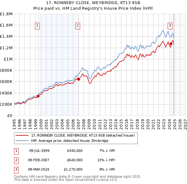 17, RONNEBY CLOSE, WEYBRIDGE, KT13 9SB: Price paid vs HM Land Registry's House Price Index