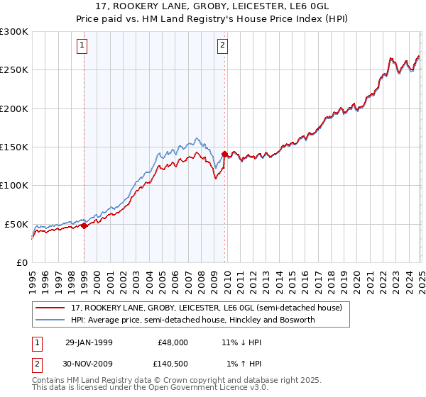 17, ROOKERY LANE, GROBY, LEICESTER, LE6 0GL: Price paid vs HM Land Registry's House Price Index