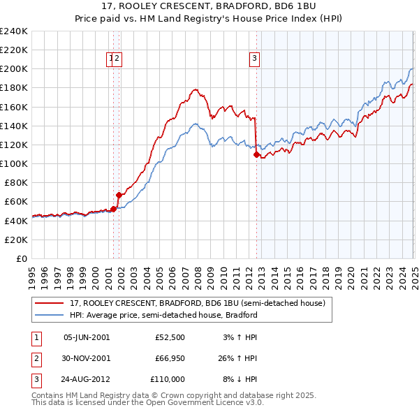 17, ROOLEY CRESCENT, BRADFORD, BD6 1BU: Price paid vs HM Land Registry's House Price Index