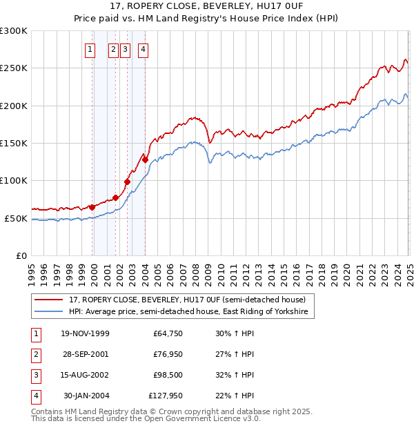 17, ROPERY CLOSE, BEVERLEY, HU17 0UF: Price paid vs HM Land Registry's House Price Index