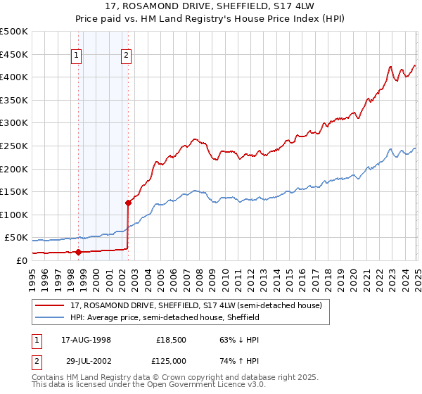 17, ROSAMOND DRIVE, SHEFFIELD, S17 4LW: Price paid vs HM Land Registry's House Price Index