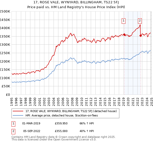 17, ROSE VALE, WYNYARD, BILLINGHAM, TS22 5FJ: Price paid vs HM Land Registry's House Price Index