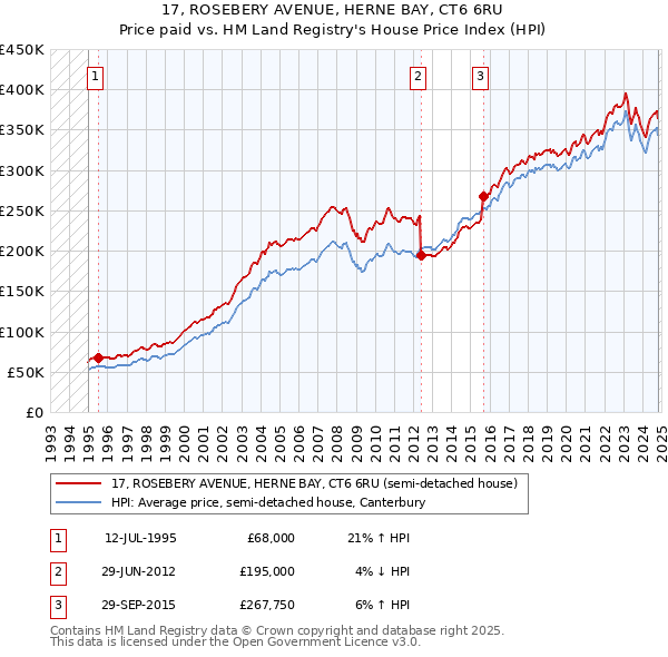 17, ROSEBERY AVENUE, HERNE BAY, CT6 6RU: Price paid vs HM Land Registry's House Price Index