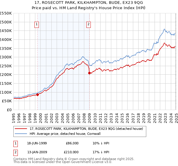 17, ROSECOTT PARK, KILKHAMPTON, BUDE, EX23 9QG: Price paid vs HM Land Registry's House Price Index