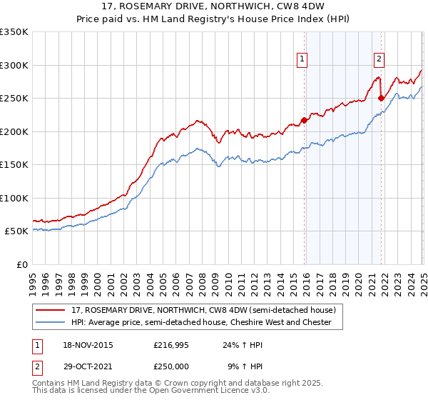 17, ROSEMARY DRIVE, NORTHWICH, CW8 4DW: Price paid vs HM Land Registry's House Price Index