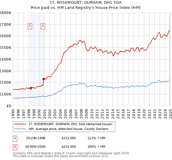 17, ROSEMOUNT, DURHAM, DH1 5GA: Price paid vs HM Land Registry's House Price Index