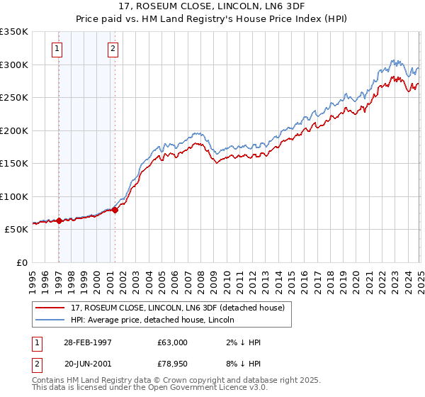 17, ROSEUM CLOSE, LINCOLN, LN6 3DF: Price paid vs HM Land Registry's House Price Index