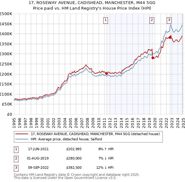 17, ROSEWAY AVENUE, CADISHEAD, MANCHESTER, M44 5GG: Price paid vs HM Land Registry's House Price Index