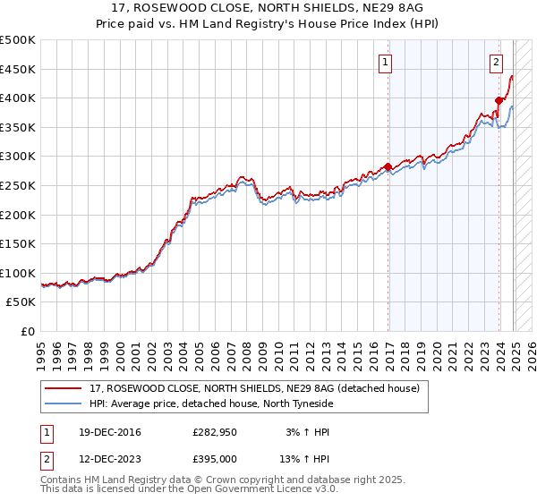 17, ROSEWOOD CLOSE, NORTH SHIELDS, NE29 8AG: Price paid vs HM Land Registry's House Price Index