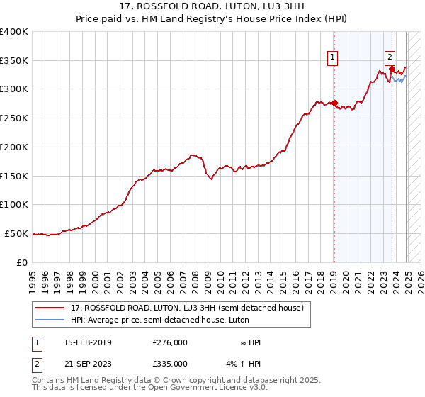 17, ROSSFOLD ROAD, LUTON, LU3 3HH: Price paid vs HM Land Registry's House Price Index