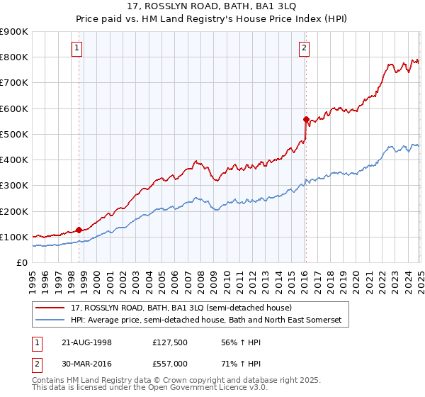 17, ROSSLYN ROAD, BATH, BA1 3LQ: Price paid vs HM Land Registry's House Price Index