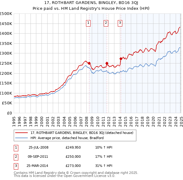 17, ROTHBART GARDENS, BINGLEY, BD16 3QJ: Price paid vs HM Land Registry's House Price Index