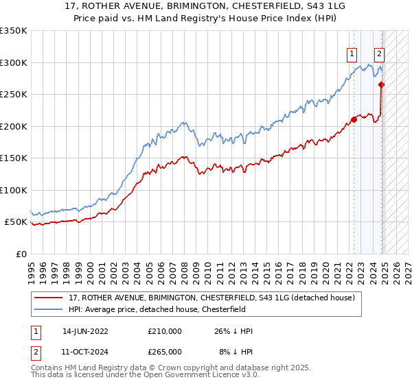 17, ROTHER AVENUE, BRIMINGTON, CHESTERFIELD, S43 1LG: Price paid vs HM Land Registry's House Price Index