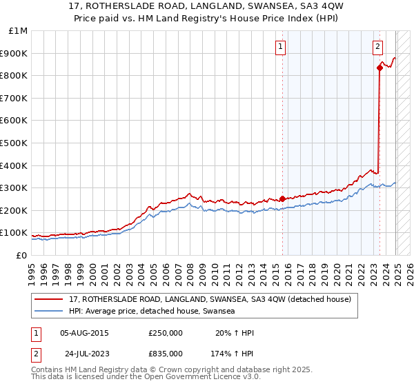 17, ROTHERSLADE ROAD, LANGLAND, SWANSEA, SA3 4QW: Price paid vs HM Land Registry's House Price Index