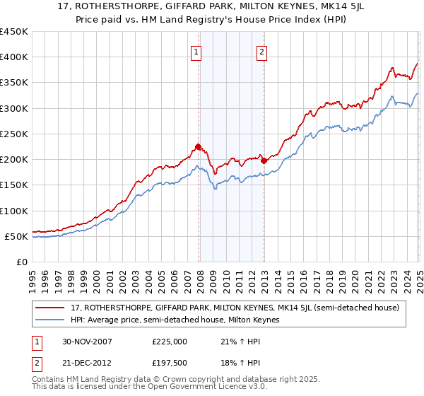 17, ROTHERSTHORPE, GIFFARD PARK, MILTON KEYNES, MK14 5JL: Price paid vs HM Land Registry's House Price Index