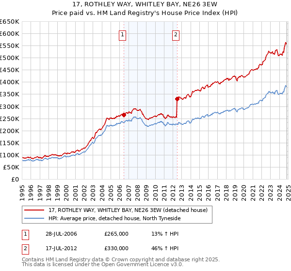 17, ROTHLEY WAY, WHITLEY BAY, NE26 3EW: Price paid vs HM Land Registry's House Price Index