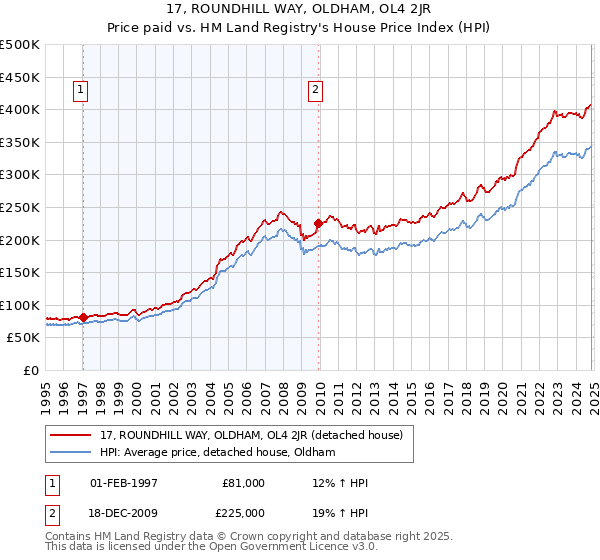 17, ROUNDHILL WAY, OLDHAM, OL4 2JR: Price paid vs HM Land Registry's House Price Index