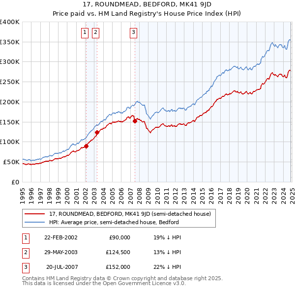 17, ROUNDMEAD, BEDFORD, MK41 9JD: Price paid vs HM Land Registry's House Price Index