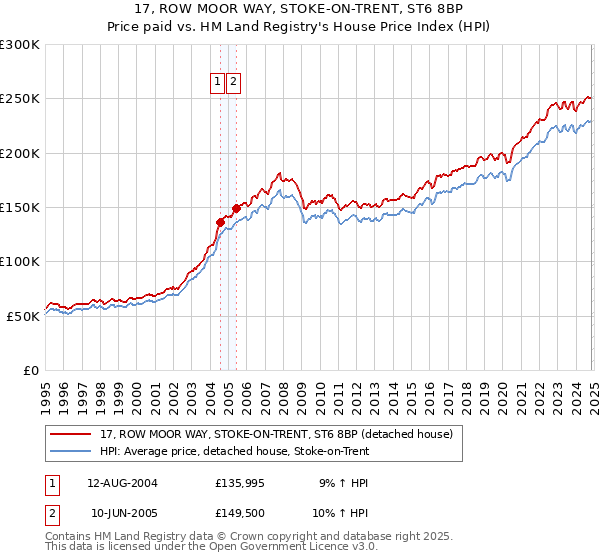 17, ROW MOOR WAY, STOKE-ON-TRENT, ST6 8BP: Price paid vs HM Land Registry's House Price Index