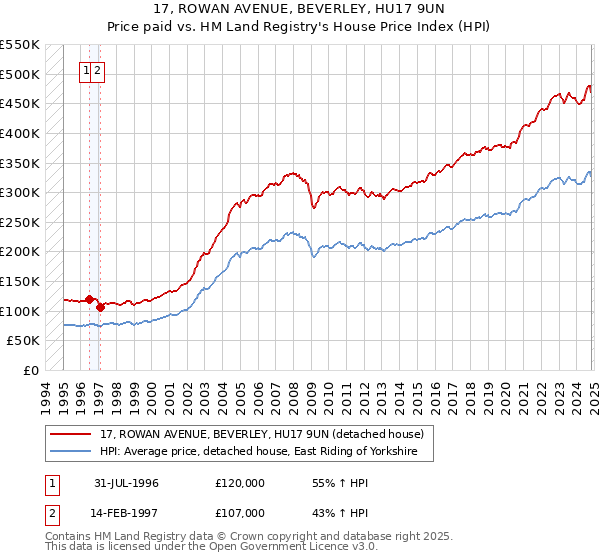 17, ROWAN AVENUE, BEVERLEY, HU17 9UN: Price paid vs HM Land Registry's House Price Index