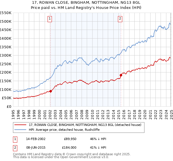 17, ROWAN CLOSE, BINGHAM, NOTTINGHAM, NG13 8GL: Price paid vs HM Land Registry's House Price Index