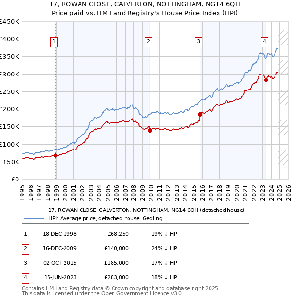 17, ROWAN CLOSE, CALVERTON, NOTTINGHAM, NG14 6QH: Price paid vs HM Land Registry's House Price Index