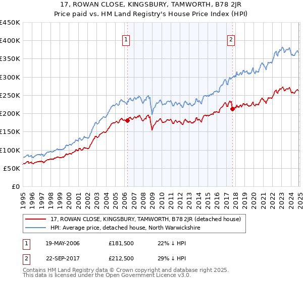 17, ROWAN CLOSE, KINGSBURY, TAMWORTH, B78 2JR: Price paid vs HM Land Registry's House Price Index