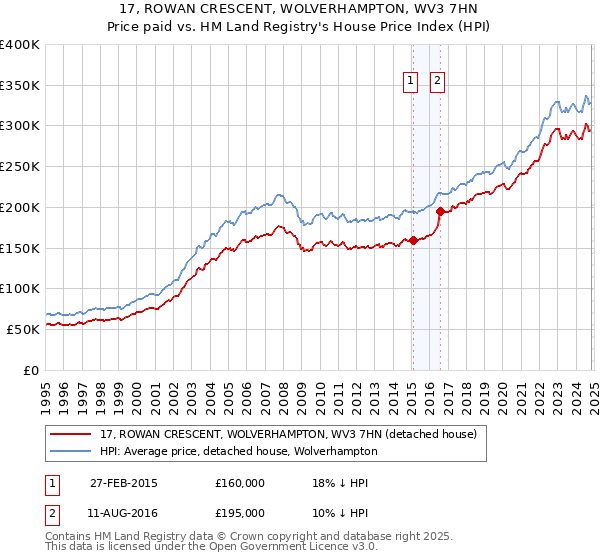 17, ROWAN CRESCENT, WOLVERHAMPTON, WV3 7HN: Price paid vs HM Land Registry's House Price Index