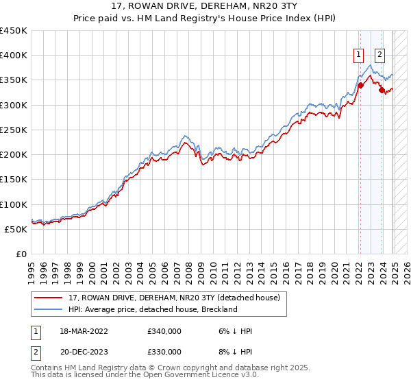 17, ROWAN DRIVE, DEREHAM, NR20 3TY: Price paid vs HM Land Registry's House Price Index