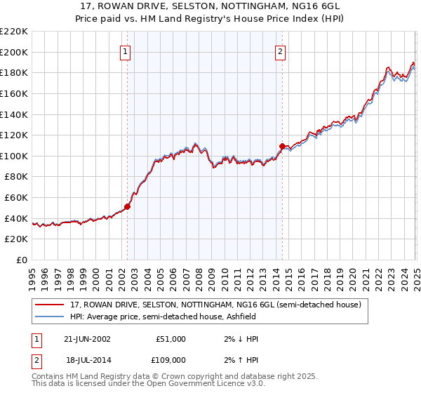 17, ROWAN DRIVE, SELSTON, NOTTINGHAM, NG16 6GL: Price paid vs HM Land Registry's House Price Index