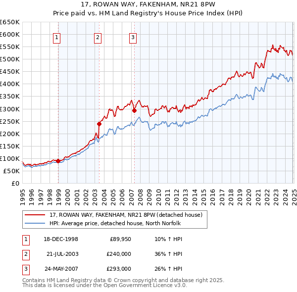 17, ROWAN WAY, FAKENHAM, NR21 8PW: Price paid vs HM Land Registry's House Price Index