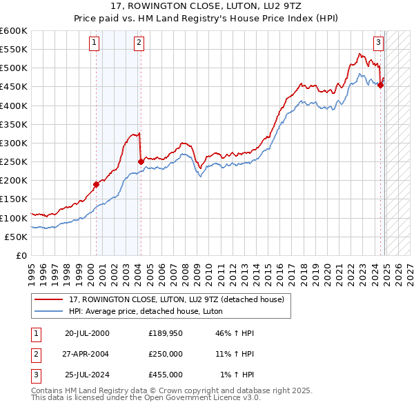 17, ROWINGTON CLOSE, LUTON, LU2 9TZ: Price paid vs HM Land Registry's House Price Index