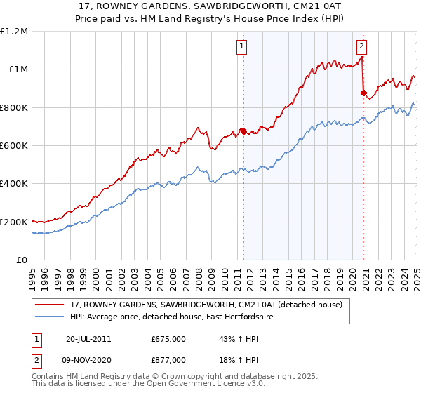 17, ROWNEY GARDENS, SAWBRIDGEWORTH, CM21 0AT: Price paid vs HM Land Registry's House Price Index