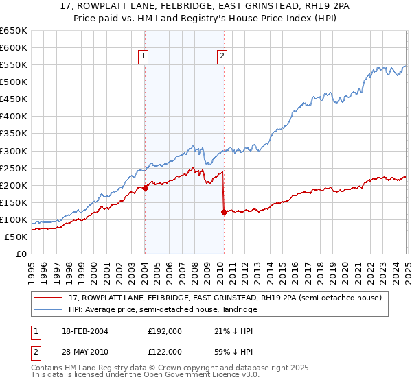 17, ROWPLATT LANE, FELBRIDGE, EAST GRINSTEAD, RH19 2PA: Price paid vs HM Land Registry's House Price Index