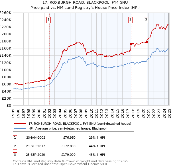 17, ROXBURGH ROAD, BLACKPOOL, FY4 5NU: Price paid vs HM Land Registry's House Price Index